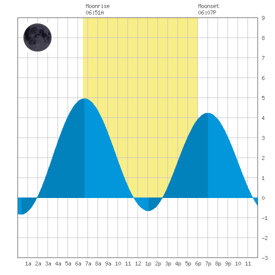 Bight tide chart for Wednesday, March 2, 2022