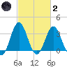 Bight tide chart for Wednesday, March 2, 2022