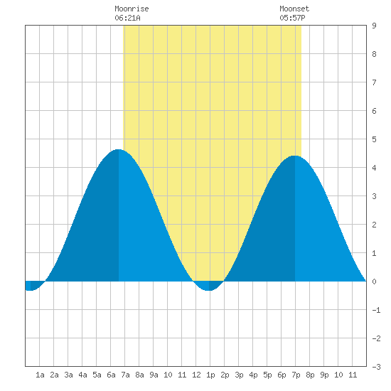 Bight tide chart for Wednesday, March 30, 2022