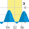 Bight tide chart for Thursday, March 3, 2022