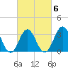 Bight tide chart for Sunday, March 6, 2022