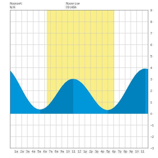Bight tide chart for Tuesday, March 8, 2022
