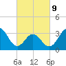 Bight tide chart for Wednesday, March 9, 2022
