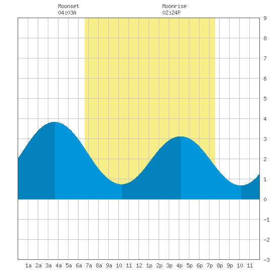Bight tide chart for Monday, April 11, 2022