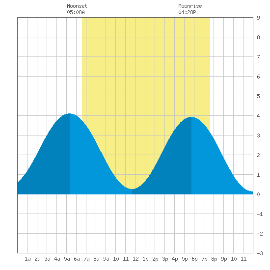 Bight tide chart for Wednesday, April 13, 2022