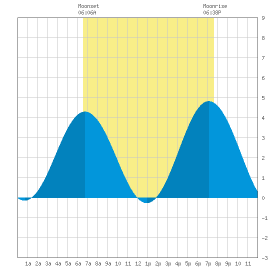 Bight tide chart for Friday, April 15, 2022