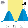 Bight tide chart for Saturday, April 16, 2022