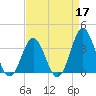 Bight tide chart for Sunday, April 17, 2022