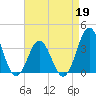 Bight tide chart for Tuesday, April 19, 2022