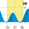 Bight tide chart for Wednesday, April 20, 2022