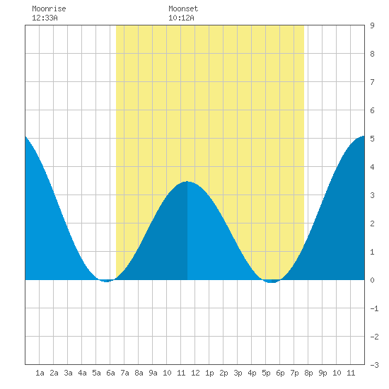 Bight tide chart for Thursday, April 21, 2022
