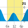 Bight tide chart for Thursday, April 21, 2022