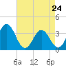 Bight tide chart for Sunday, April 24, 2022