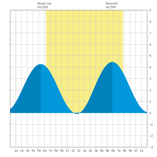 Bight tide chart for Wednesday, April 27, 2022