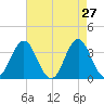 Bight tide chart for Wednesday, April 27, 2022