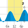 Bight tide chart for Saturday, April 2, 2022