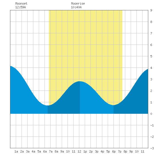 Bight tide chart for Thursday, April 7, 2022