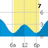 Bight tide chart for Thursday, April 7, 2022