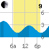 Bight tide chart for Saturday, April 9, 2022