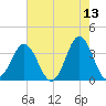 Bight tide chart for Friday, May 13, 2022