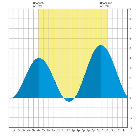 Bight tide chart for Saturday, May 14, 2022