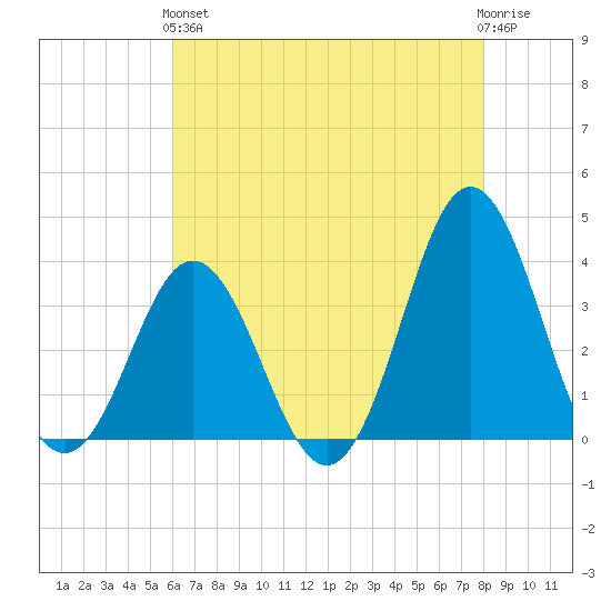 Bight tide chart for Sunday, May 15, 2022