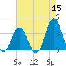 Bight tide chart for Sunday, May 15, 2022