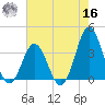 Bight tide chart for Monday, May 16, 2022