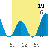 Bight tide chart for Thursday, May 19, 2022
