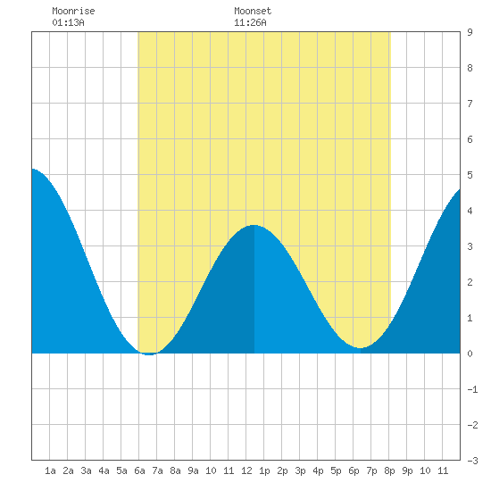 Bight tide chart for Saturday, May 21, 2022