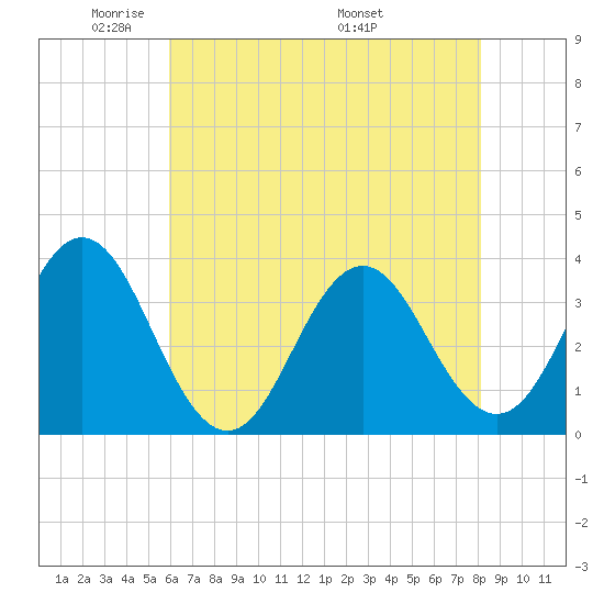 Bight tide chart for Monday, May 23, 2022