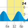 Bight tide chart for Tuesday, May 24, 2022