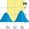 Bight tide chart for Thursday, May 26, 2022