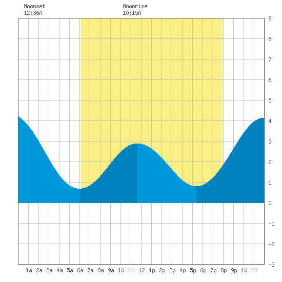 Bight tide chart for Friday, May 6, 2022