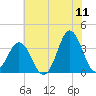 Bight tide chart for Saturday, June 11, 2022