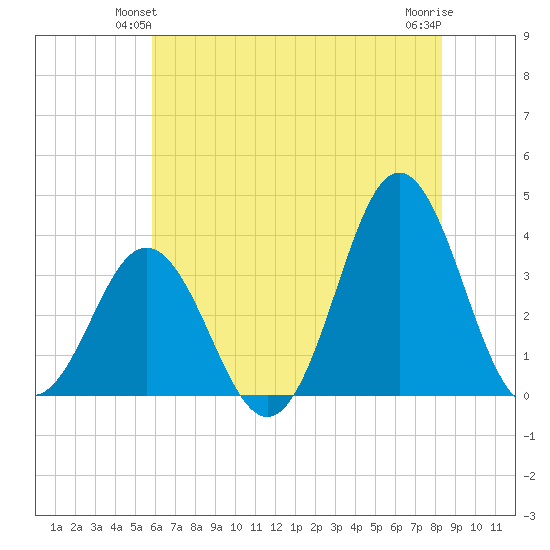 Bight tide chart for Sunday, June 12, 2022