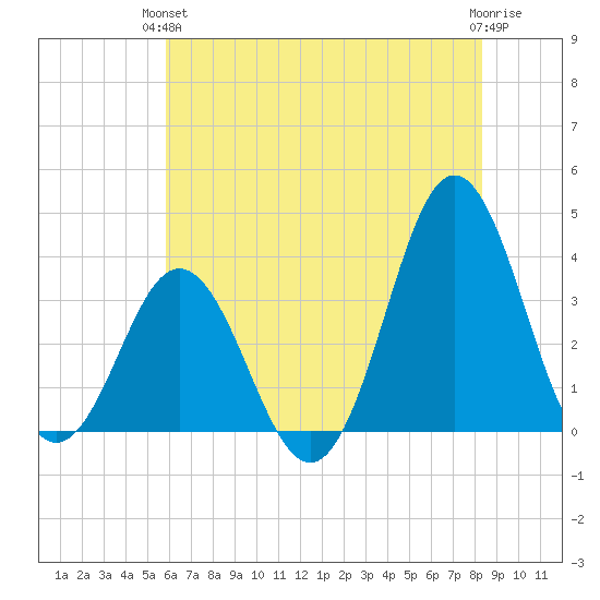 Bight tide chart for Monday, June 13, 2022