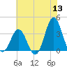 Bight tide chart for Monday, June 13, 2022