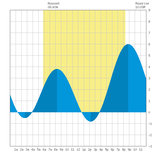 Bight tide chart for Wednesday, June 15, 2022