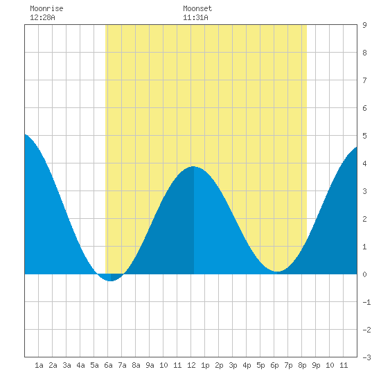 Bight tide chart for Sunday, June 19, 2022