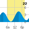 Bight tide chart for Wednesday, June 22, 2022