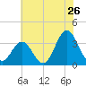 Bight tide chart for Sunday, June 26, 2022