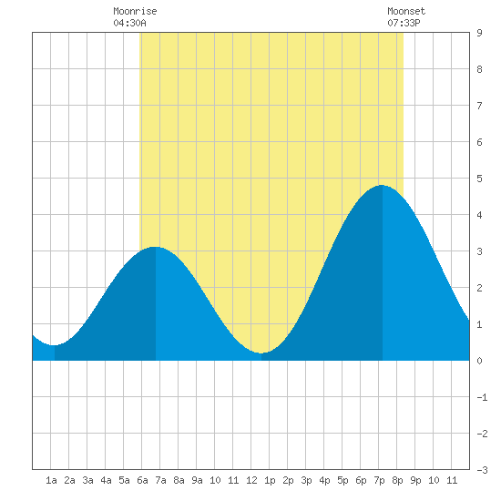 Bight tide chart for Monday, June 27, 2022
