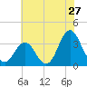 Bight tide chart for Monday, June 27, 2022