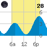 Bight tide chart for Tuesday, June 28, 2022