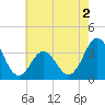 Bight tide chart for Thursday, June 2, 2022