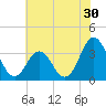Bight tide chart for Thursday, June 30, 2022