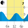 Bight tide chart for Tuesday, June 7, 2022