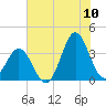 Bight tide chart for Sunday, July 10, 2022