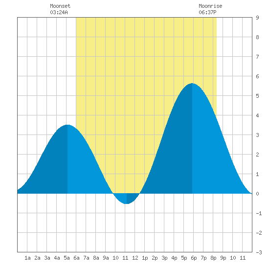 Bight tide chart for Monday, July 11, 2022